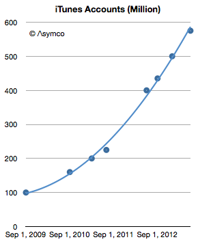 Graph for The iTunes value conundrum  